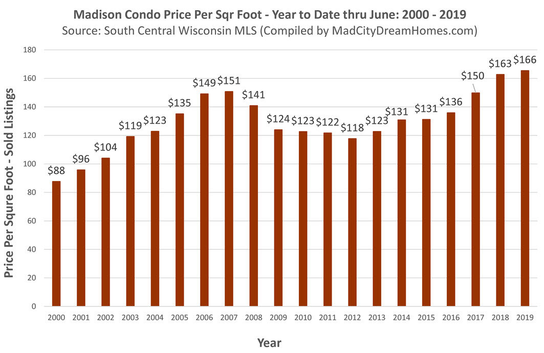 Madison WI condo prices through June 2019